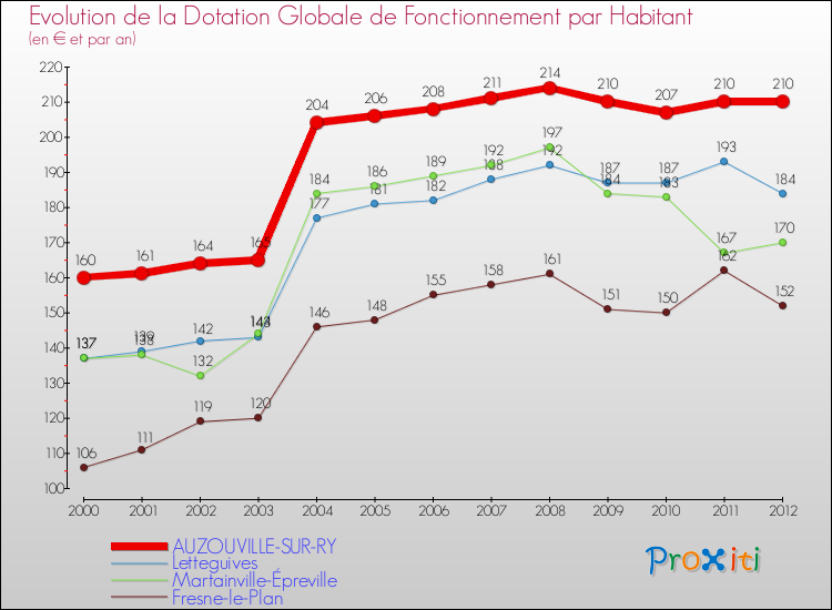 Evolution et montant de la dotation globale de fonctionnement par Habitant pour AUZOUVILLE-SUR-RY et les communes proches Comparaison des dotations globales de fonctionnement par habitant pour AUZOUVILLE-SUR-RY et les communes voisines