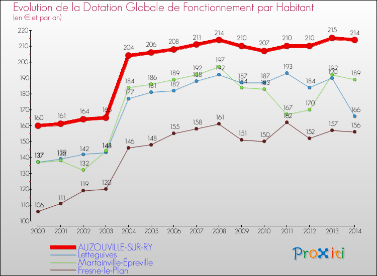 Evolution et montant de la dotation globale de fonctionnement par Habitant pour AUZOUVILLE-SUR-RY et les communes proches de 2000 à 2014. Comparaison des dotations globales de fonctionnement par habitant pour AUZOUVILLE-SUR-RY et les communes voisines de 2000 à 2014.