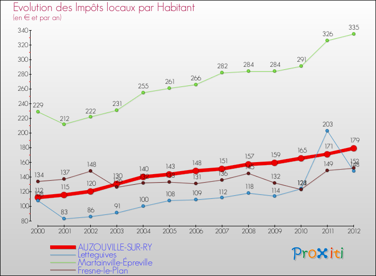 Evolution et montant des impôts locaux par Habitant pour AUZOUVILLE-SUR-RY et les communes proches Comparaison des impôts locaux par habitant pour AUZOUVILLE-SUR-RY et les communes voisines