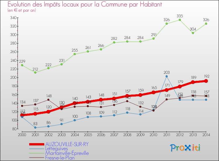 Evolution et montant des impôts locaux par Habitant pour AUZOUVILLE-SUR-RY et les communes proches de 2000 à 2014 Comparaison des impôts locaux par habitant pour AUZOUVILLE-SUR-RY et les communes voisines de 2000 à 2014