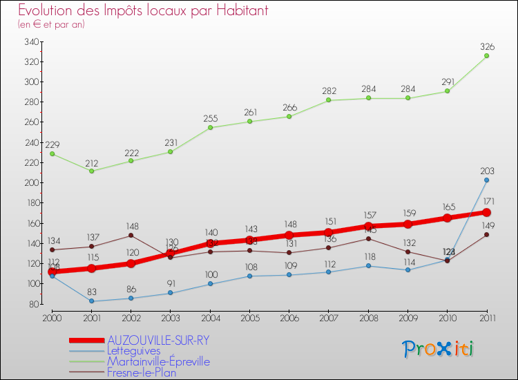 Evolution et montant des impôts locaux par Habitant pour AUZOUVILLE-SUR-RY et les communes proches Comparaison des impôts locaux par habitant pour AUZOUVILLE-SUR-RY et les communes voisines