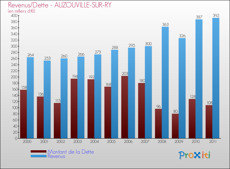 Evolution comparée de la dette et des revenus pour la commune de AUZOUVILLE-SUR-RY de 2000 à 2011 Comparaison de la dette et des revenus pour AUZOUVILLE-SUR-RY de 2000 à 2011