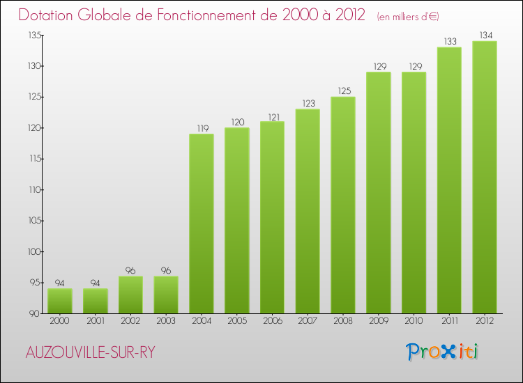 Evolution du montant de la Dotation Globale de Fonctionnement pour la commune de AUZOUVILLE-SUR-RY de 2000 à 2012 Evolution du montant de la Dotation Globale de Fonctionnement pour AUZOUVILLE-SUR-RY de 2000 à 2012