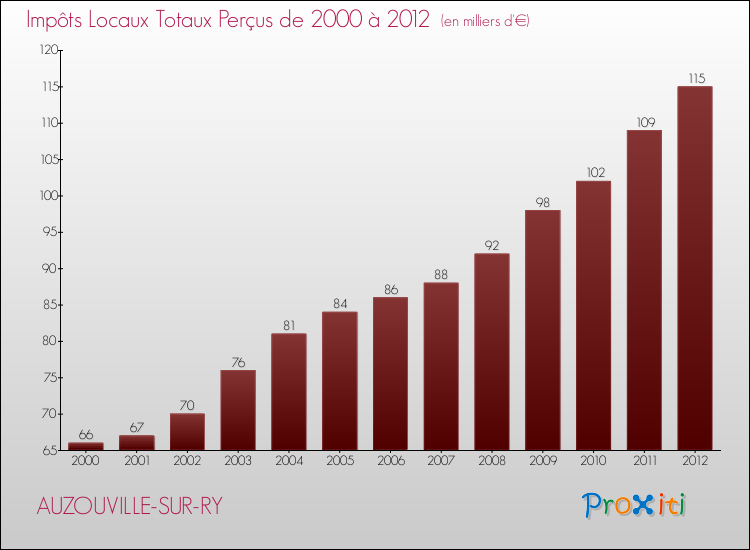 Evolution des Impôts Locaux pour la commune de AUZOUVILLE-SUR-RY de 2000 à 2012 Evolution des Impôts Locaux pour AUZOUVILLE-SUR-RY de 2000 à 2012