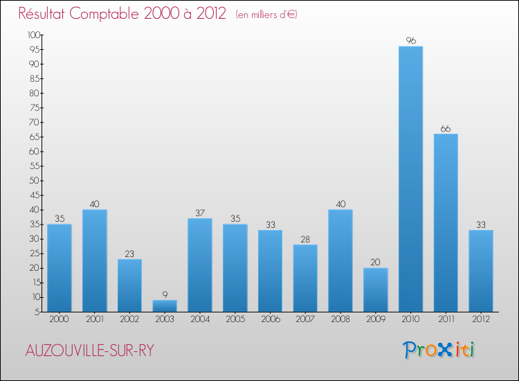 Evolution du résultat comptable pour la commune de AUZOUVILLE-SUR-RY de 2000 à 2012 Evolution du résultat comptable pour AUZOUVILLE-SUR-RY de 2000 à 2012