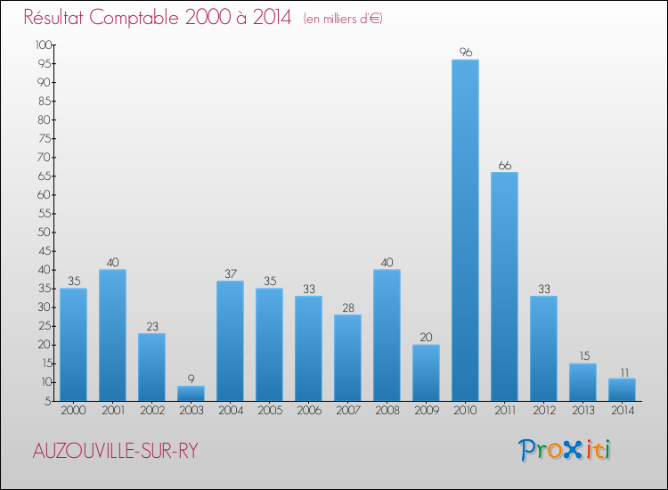 Evolution du résultat comptable pour la commune de AUZOUVILLE-SUR-RY de 2000 à 2014 Evolution du résultat comptable pour AUZOUVILLE-SUR-RY de 2000 à 2014
