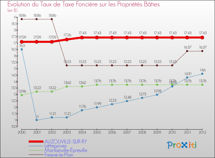 Evolution du taux de la taxe foncière sur le bati pour AUZOUVILLE-SUR-RY et les communes proches de 2000 à 2012 Comparaison des taux de taxe foncière sur le bati pour AUZOUVILLE-SUR-RY et les communes voisines de 2000 à 2012