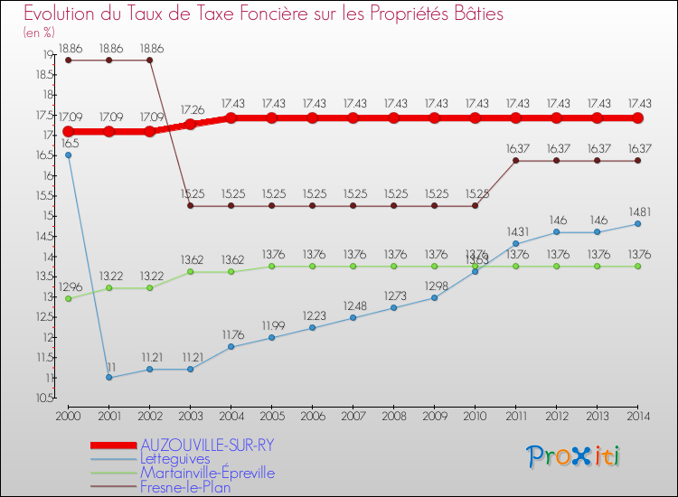 Evolution du taux de la taxe foncière sur le bati pour AUZOUVILLE-SUR-RY et les communes proches de 2000 à 2014 Comparaison des taux de taxe foncière sur le bati pour AUZOUVILLE-SUR-RY et les communes voisines de 2000 à 2014