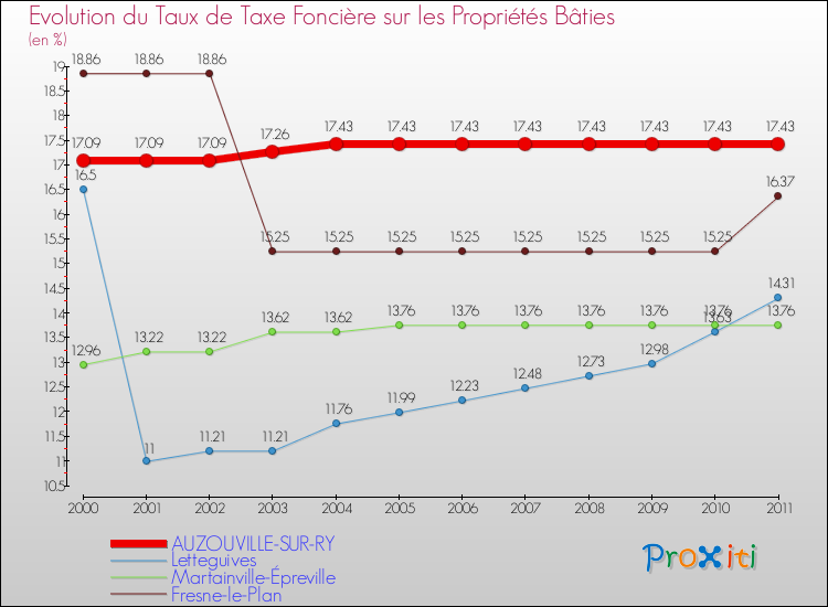Evolution du taux de la taxe foncière sur le bati pour AUZOUVILLE-SUR-RY et les communes proches Comparaison des taux de taxe foncière sur le bati pour AUZOUVILLE-SUR-RY et les communes voisines