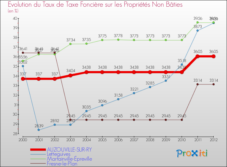 Evolution du taux de la taxe foncière sur les immeubles et terrains non batis pour AUZOUVILLE-SUR-RY et les communes proches de 2000 à 2012 Comparaison des taux de la taxe foncière sur les immeubles et terrains non batis pour AUZOUVILLE-SUR-RY et les communes voisines de 2000 à 2012