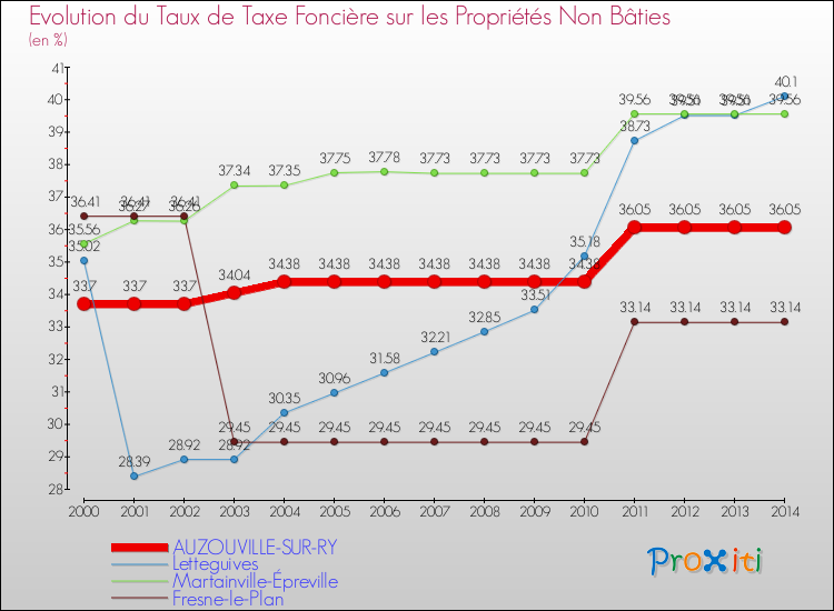 Evolution du taux de la taxe foncière sur les immeubles et terrains non batis pour AUZOUVILLE-SUR-RY et les communes proches de 2000 à 2014 Comparaison des taux de la taxe foncière sur les immeubles et terrains non batis pour AUZOUVILLE-SUR-RY et les communes voisines de 2000 à 2014