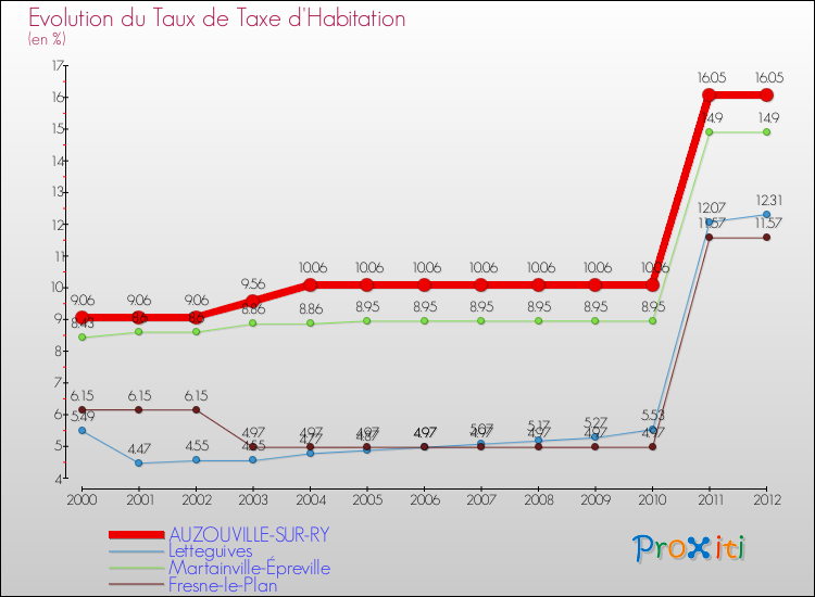 Evolution du taux de la taxe d'habitation pour AUZOUVILLE-SUR-RY et les communes proches Comparaison des taux de la taxe d'habitation pour AUZOUVILLE-SUR-RY et les communes voisines