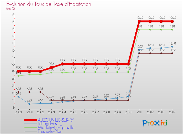 Evolution du taux de la taxe d'habitation pour AUZOUVILLE-SUR-RY et les communes proches de 2000 à 2014 Comparaison des taux de la taxe d'habitation pour AUZOUVILLE-SUR-RY et les communes voisines de 2000 à 2014