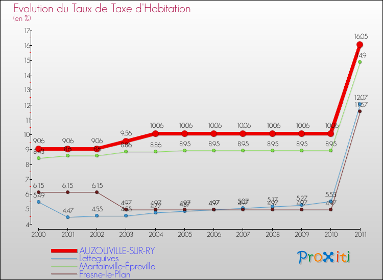 Evolution du taux de la taxe d'habitation pour AUZOUVILLE-SUR-RY et les communes proches Comparaison des taux de la taxe d'habitation pour AUZOUVILLE-SUR-RY et les communes voisines