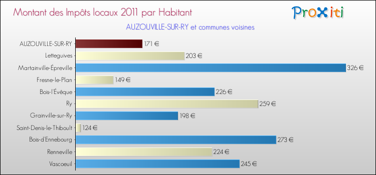 Montant des impôts locaux par Habitant pour AUZOUVILLE-SUR-RY et les communes proches Comparaison des impôts locaux par habitant pour AUZOUVILLE-SUR-RY et les communes voisines