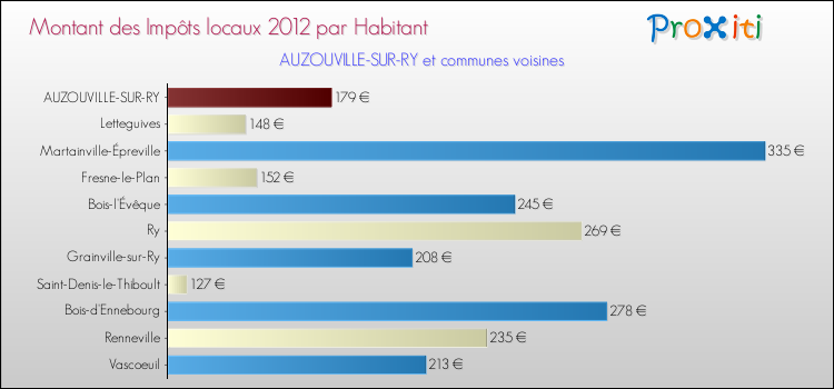 Montant des impôts locaux par Habitant pour AUZOUVILLE-SUR-RY et les communes proches Comparaison des impôts locaux par habitant pour AUZOUVILLE-SUR-RY et les communes voisines