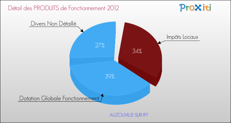 Décomposition du Budget de Fonctionnement 2012 de la commune de AUZOUVILLE-SUR-RY Budget de Fonctionnement 2012 pour la commune de AUZOUVILLE-SUR-RY