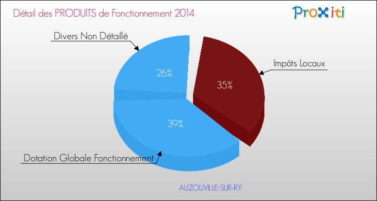 Décomposition du Budget de Fonctionnement 2014 de la commune de AUZOUVILLE-SUR-RY Budget de Fonctionnement 2014 pour la commune de AUZOUVILLE-SUR-RY