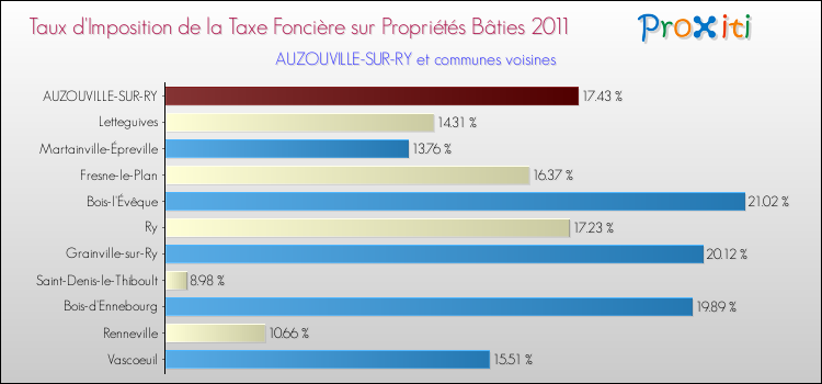 Taux d'imposition de la taxe foncière sur le bati 2011 pour AUZOUVILLE-SUR-RY et les communes proches Comparaison des taux d'imposition de la taxe foncière sur le bati 2011 pour AUZOUVILLE-SUR-RY et les communes voisines