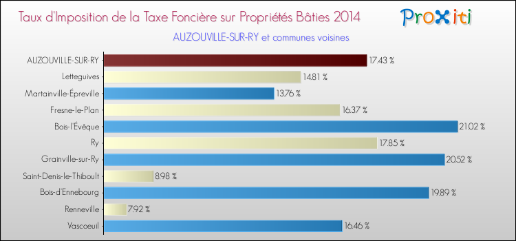Taux d'imposition de la taxe foncière sur le bati 2014 pour AUZOUVILLE-SUR-RY et les communes proches Comparaison des taux d'imposition de la taxe foncière sur le bati 2014 pour AUZOUVILLE-SUR-RY et les communes voisines