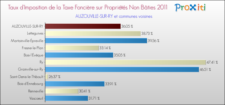 Taux d'imposition de la taxe foncière sur les immeubles et terrains non batis 2011 pour AUZOUVILLE-SUR-RY et les communes proches Comparaison des taux d'imposition de la taxe foncière sur les immeubles et terrains non batis 2011 pour AUZOUVILLE-SUR-RY et les communes voisines