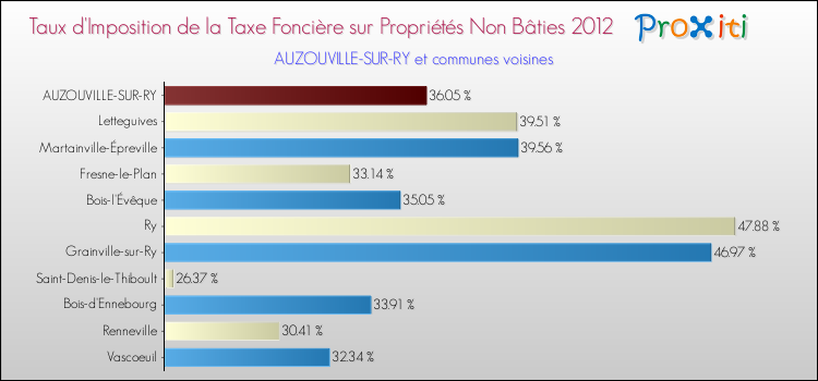Taux d'imposition de la taxe foncière sur les immeubles et terrains non batis 2012 pour AUZOUVILLE-SUR-RY et les communes proches Comparaison des taux d'imposition de la taxe foncière sur les immeubles et terrains non batis 2012 pour AUZOUVILLE-SUR-RY et les communes voisines