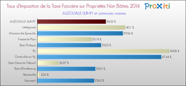 Taux d'imposition de la taxe foncière sur les immeubles et terrains non batis 2014 pour AUZOUVILLE-SUR-RY et les communes proches Comparaison des taux d'imposition de la taxe foncière sur les immeubles et terrains non batis 2014 pour AUZOUVILLE-SUR-RY et les communes voisines