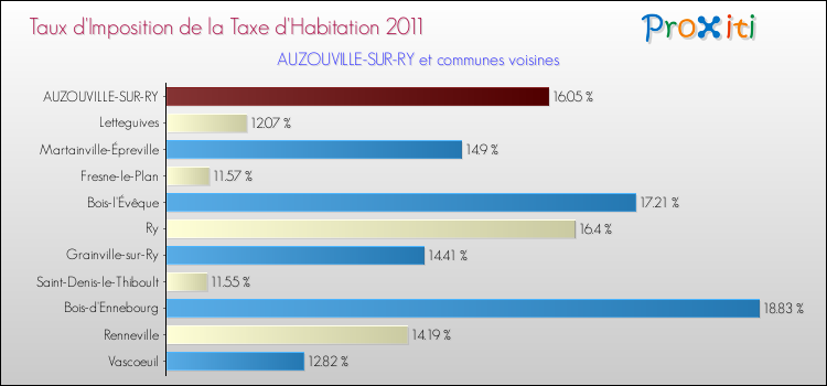 Taux d'imposition de la taxe d'habitation 2011 pour AUZOUVILLE-SUR-RY et les communes proches Comparaison des taux d'imposition de la taxe d'habitation 2011 pour AUZOUVILLE-SUR-RY et les communes voisines