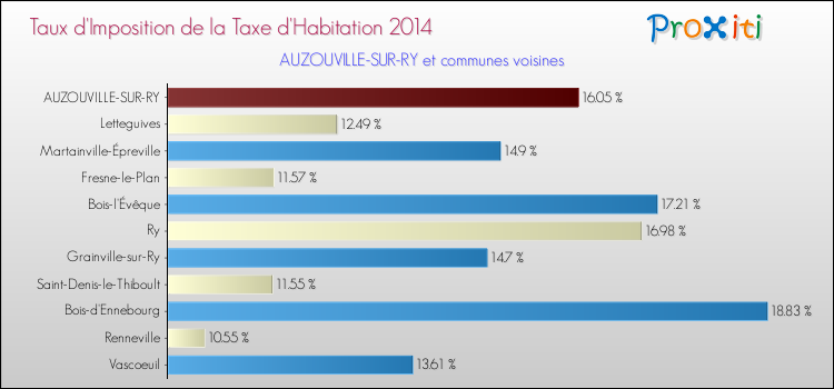 Taux d'imposition de la taxe d'habitation 2014 pour AUZOUVILLE-SUR-RY et les communes proches Comparaison des taux d'imposition de la taxe d'habitation 2014 pour AUZOUVILLE-SUR-RY et les communes voisines