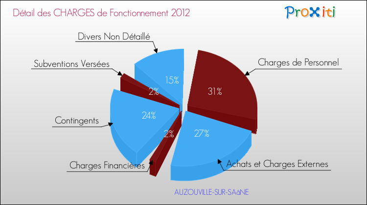 Décomposition des Charges de Fonctionnement 2012 de la commune de AUZOUVILLE-SUR-SAâNE Charges de Fonctionnement 2012 pour la commune de AUZOUVILLE-SUR-SAâNE