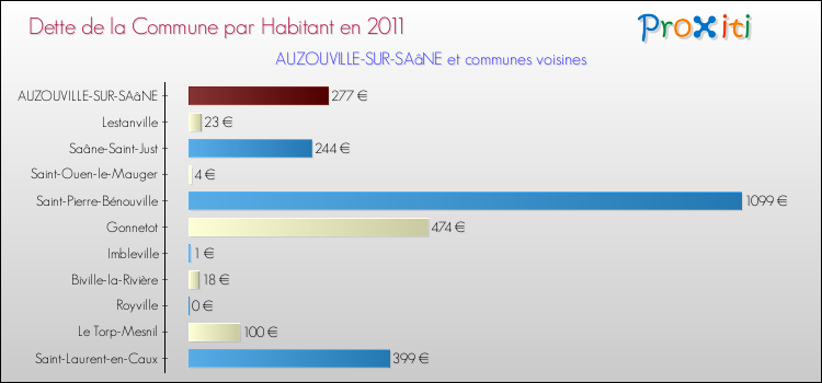 Dette par habitant de la commune en 2011 pour AUZOUVILLE-SUR-SAâNE et les communes proches Comparaison de la dette par habitant de la commune en 2011 pour AUZOUVILLE-SUR-SAâNE et les communes voisines