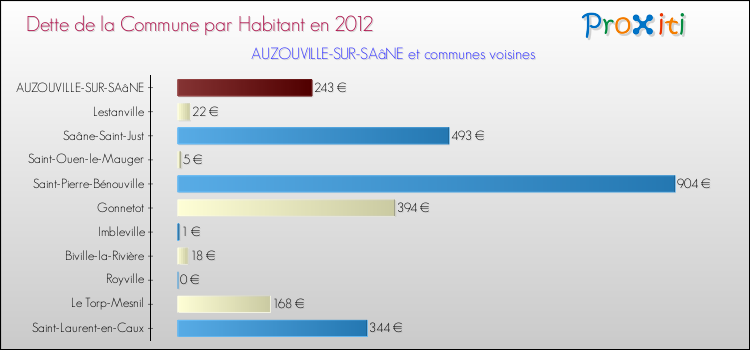 Dette par habitant de la commune en 2012 pour AUZOUVILLE-SUR-SAâNE et les communes proches Comparaison de la dette par habitant de la commune en 2012 pour AUZOUVILLE-SUR-SAâNE et les communes voisines