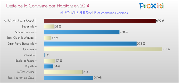 Dette par habitant de la commune en 2014 pour AUZOUVILLE-SUR-SAâNE et les communes proches Comparaison de la dette par habitant de la commune en 2014 pour AUZOUVILLE-SUR-SAâNE et les communes voisines