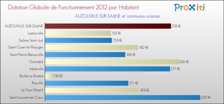 Montant des dotations globales de fonctionnement DGF par Habitant pour AUZOUVILLE-SUR-SAâNE et les communes proches Comparaison des des dotations globales de fonctionnement DGF par habitant pour AUZOUVILLE-SUR-SAâNE et les communes voisines