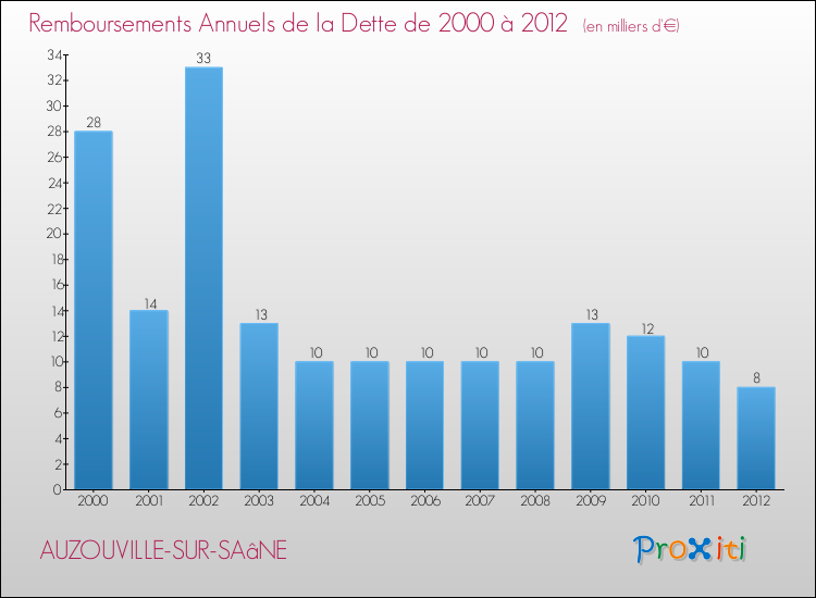 Evolution de l'annuité de la dette pour la commune de AUZOUVILLE-SUR-SAâNE de 2000 à 2012 Annuités de la dette pour AUZOUVILLE-SUR-SAâNE de 2000 à 2012