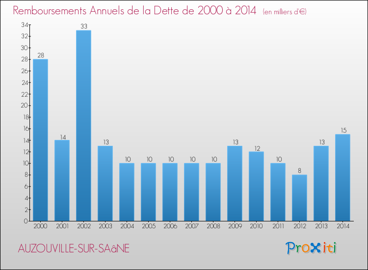 Evolution de l'annuité de la dette pour la commune de AUZOUVILLE-SUR-SAâNE de 2000 à 2014 Annuités de la dette pour AUZOUVILLE-SUR-SAâNE de 2000 à 2014
