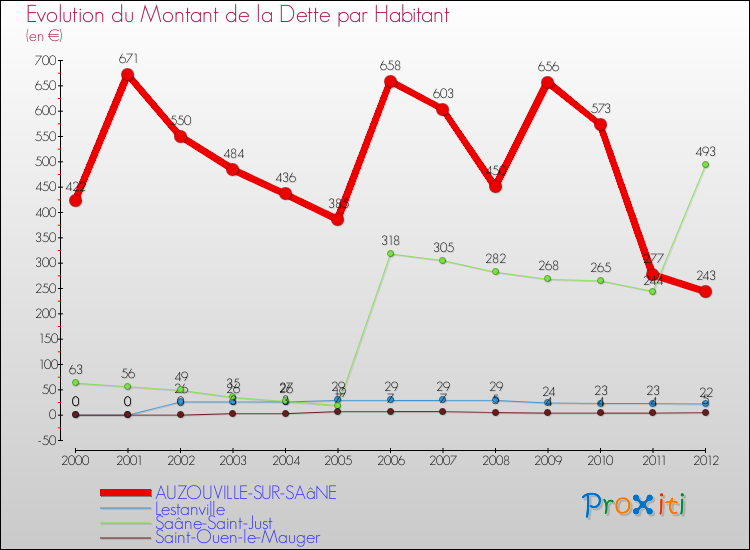 Evolution de la dette par habitant pour la commune de AUZOUVILLE-SUR-SAâNE et les communes proches de 2000 à 2012 Comparaison de la dette par habitant pour AUZOUVILLE-SUR-SAâNE et les communes voisines de 2000 à 2012