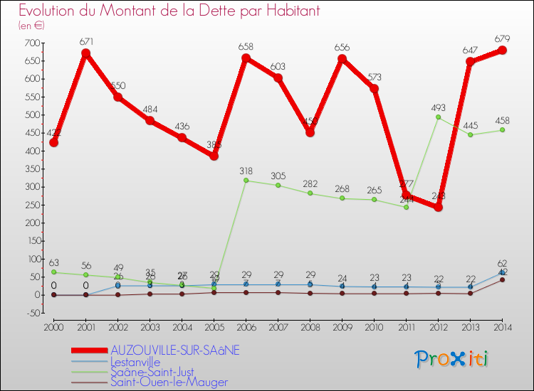 Evolution de la dette par habitant pour la commune de AUZOUVILLE-SUR-SAâNE et les communes proches de 2000 à 2014 Comparaison de la dette par habitant pour AUZOUVILLE-SUR-SAâNE et les communes voisines de 2000 à 2014