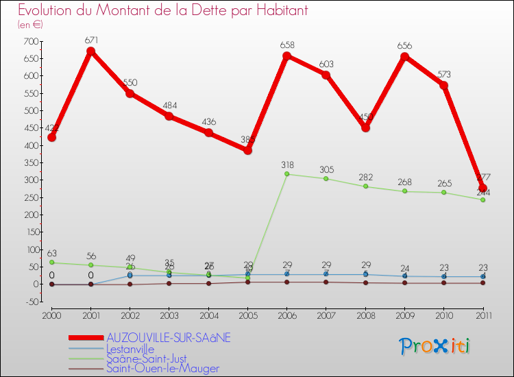 Evolution de la dette par habitant pour la commune de AUZOUVILLE-SUR-SAâNE et les communes proches Comparaison de la dette par habitant pour AUZOUVILLE-SUR-SAâNE et les communes voisines