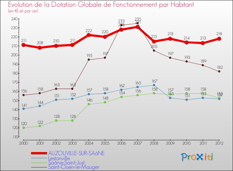 Evolution et montant de la dotation globale de fonctionnement par Habitant pour AUZOUVILLE-SUR-SAâNE et les communes proches Comparaison des dotations globales de fonctionnement par habitant pour AUZOUVILLE-SUR-SAâNE et les communes voisines