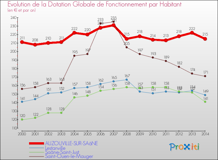 Evolution et montant de la dotation globale de fonctionnement par Habitant pour AUZOUVILLE-SUR-SAâNE et les communes proches de 2000 à 2014. Comparaison des dotations globales de fonctionnement par habitant pour AUZOUVILLE-SUR-SAâNE et les communes voisines de 2000 à 2014.