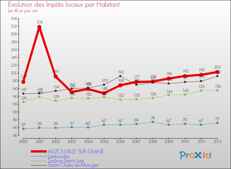 Evolution et montant des impôts locaux par Habitant pour AUZOUVILLE-SUR-SAâNE et les communes proches Comparaison des impôts locaux par habitant pour AUZOUVILLE-SUR-SAâNE et les communes voisines