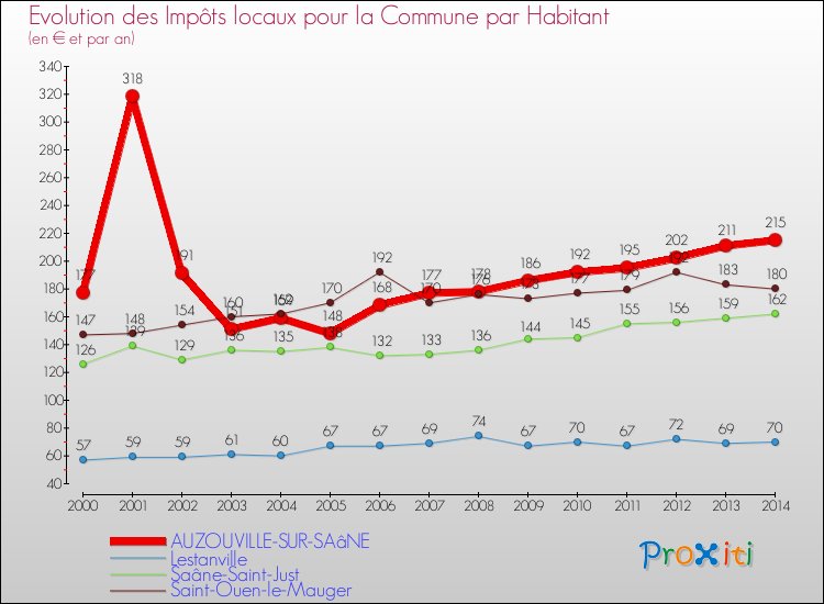 Evolution et montant des impôts locaux par Habitant pour AUZOUVILLE-SUR-SAâNE et les communes proches de 2000 à 2014 Comparaison des impôts locaux par habitant pour AUZOUVILLE-SUR-SAâNE et les communes voisines de 2000 à 2014