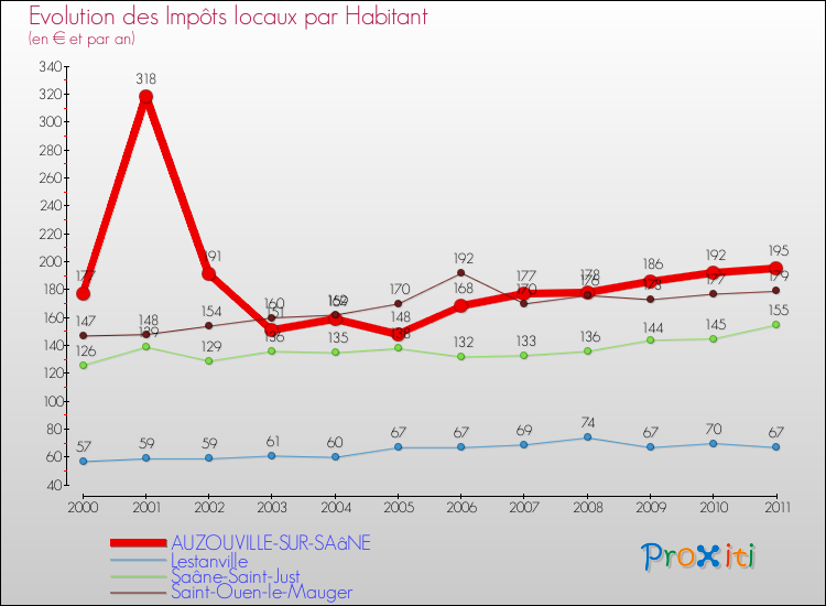 Evolution et montant des impôts locaux par Habitant pour AUZOUVILLE-SUR-SAâNE et les communes proches Comparaison des impôts locaux par habitant pour AUZOUVILLE-SUR-SAâNE et les communes voisines