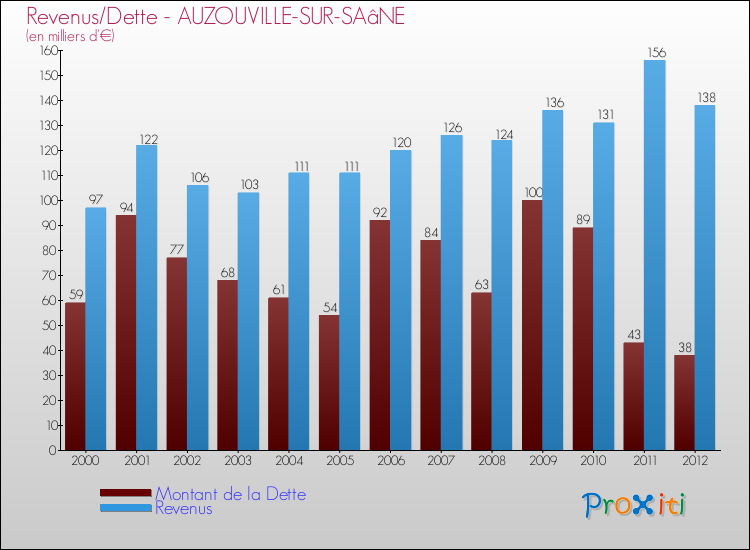 Evolution comparée de la dette et des revenus pour la commune de AUZOUVILLE-SUR-SAâNE de 2000 à 2012 Comparaison de la dette et des revenus pour AUZOUVILLE-SUR-SAâNE de 2000 à 2012