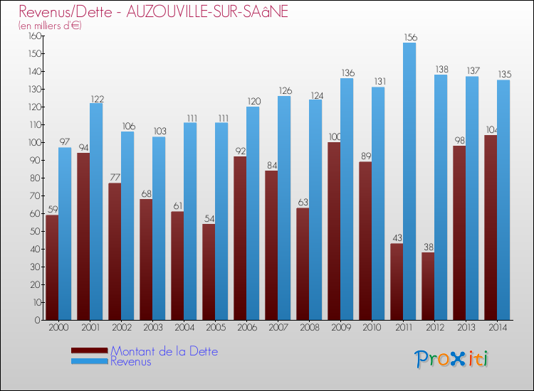 Evolution comparée de la dette et des revenus pour la commune de AUZOUVILLE-SUR-SAâNE de 2000 à 2014 Comparaison de la dette et des revenus pour AUZOUVILLE-SUR-SAâNE de 2000 à 2014