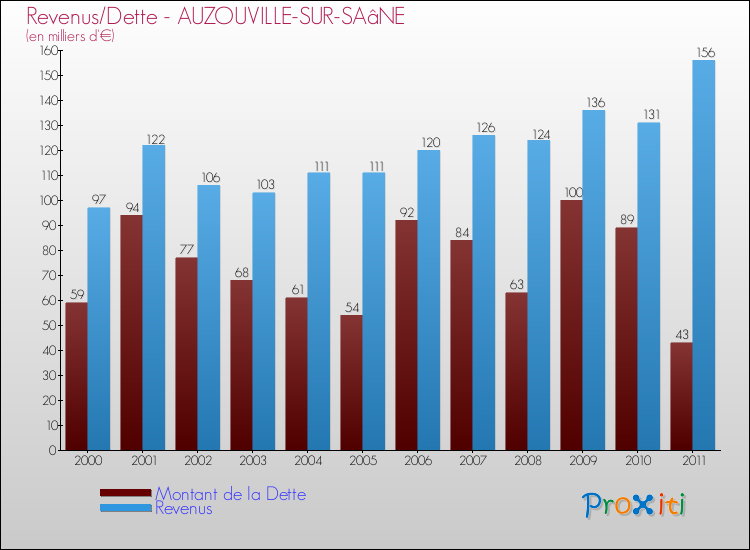 Evolution comparée de la dette et des revenus pour la commune de AUZOUVILLE-SUR-SAâNE de 2000 à 2011 Comparaison de la dette et des revenus pour AUZOUVILLE-SUR-SAâNE de 2000 à 2011