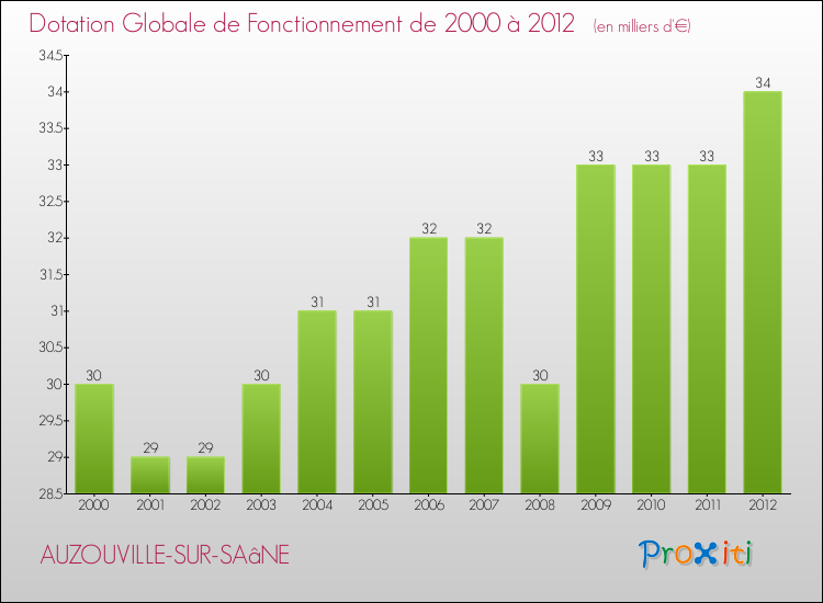 Evolution du montant de la Dotation Globale de Fonctionnement pour la commune de AUZOUVILLE-SUR-SAâNE de 2000 à 2012 Evolution du montant de la Dotation Globale de Fonctionnement pour AUZOUVILLE-SUR-SAâNE de 2000 à 2012