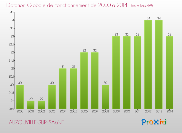 Evolution du montant de la Dotation Globale de Fonctionnement pour la commune de AUZOUVILLE-SUR-SAâNE de 2000 à 2014 Evolution du montant de la Dotation Globale de Fonctionnement pour AUZOUVILLE-SUR-SAâNE de 2000 à 2014