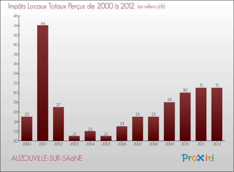 Evolution des Impôts Locaux pour la commune de AUZOUVILLE-SUR-SAâNE de 2000 à 2012 Evolution des Impôts Locaux pour AUZOUVILLE-SUR-SAâNE de 2000 à 2012